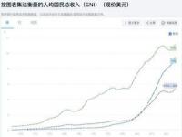 中国人均收入美元2021,也谈中金报告：中国家庭人均收入5000元全国只有7000万？