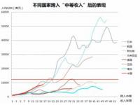 人均收入2万美元的国家,发达国家人均GDP超2万美元