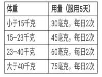 奥司他韦吃几天,流感药物奥司他韦，儿童如何用