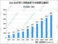 2022年电商平台市场份额,2022年全国网上零售增速趋缓，电商寻求新发力点