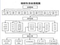 组织生活和评议会议流程,2022年度组织生活会工作流程和注意事项