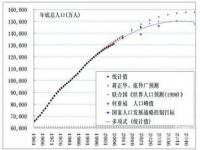 人口增长率,人口大省山东去年常住人口减少7.2万，自然增长率转负