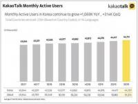 韩国kakao十大股东,韩国人：韩国最火聊天软件最大的股东居然是中国人，太不可思议了