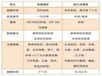 流感季家庭备药清单,目前70%以上流感属于甲型流感——请收好这份备药清单