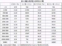 2020年全国平均工资表,全国平均月薪到底是多少？