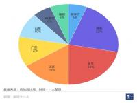 中国“民富”50城：沪京苏杭位列前4,中国“民富”50强城市：上海第一，浙江11城上榜，广东仅6城入围