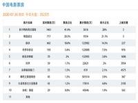 中国电影票房,2021年中国票房已超400亿元，美媒：中国再次超越美国成为全球最大电影市场