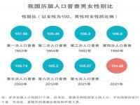 2022第八次全国人口普查结果公布,2022年中国人口数据公布