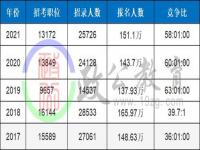 国考1比3为什么有5个进面,2019国考分数线发布，盘点近5年进面分数变化！