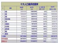 河南人口是中国第一吗,国内各省人口新排名，河南第三、河北第六，第一人口数量突破1亿