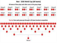 2026年世界杯比赛规则是什么,共8.5个席位，2026年世界杯亚洲区预选赛赛制确定