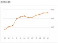 房价最新消息,卜房者说│全国450个小城市超9成房价不过万元，哪个城市房价最高？