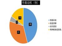 杀夫案和杀妻案比例 女性杀夫比例和男性杀妻比例