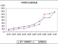 中央转移支付什么意思 中央转移支付好处是什么