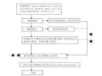 火灾事故处理流程七步_医院火灾事故处理流程七步图