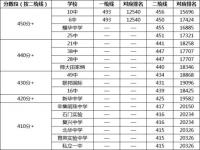 中考400~450分能上哪所高中_中考400~450分能上哪所高中汕头