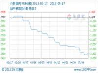 2023年5月份小麦走势_2023年5月份小麦走势图