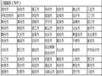 城市排名一线二线三线四线五线_2023年城市排名一线二线三线四线五线