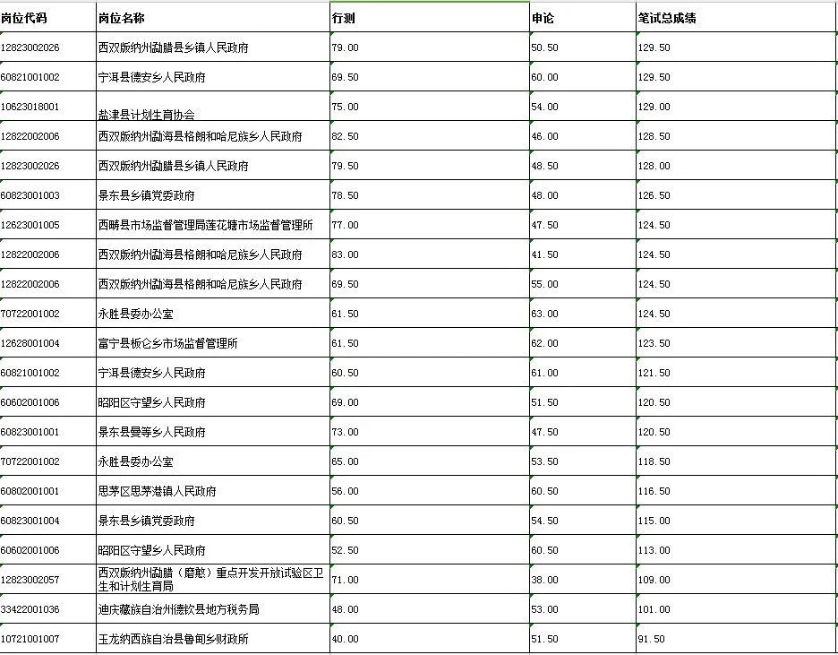 云南公务员岗位招录表_2023云南省公务员考试岗位表