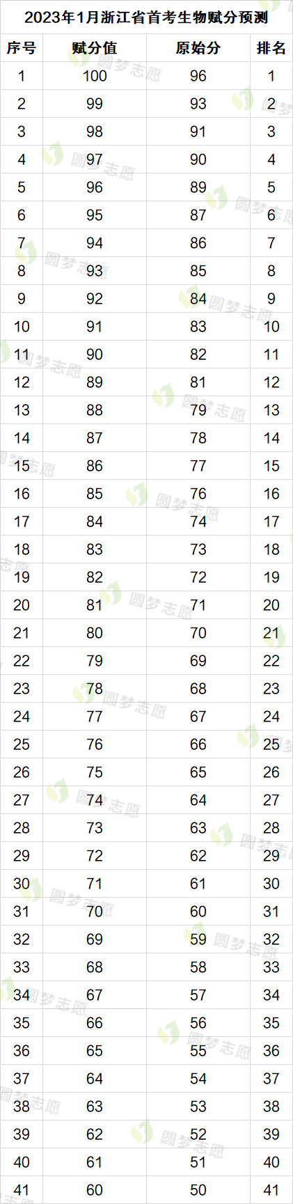 2023年浙江高考首考赋分表 2023浙江首考赋分表预估