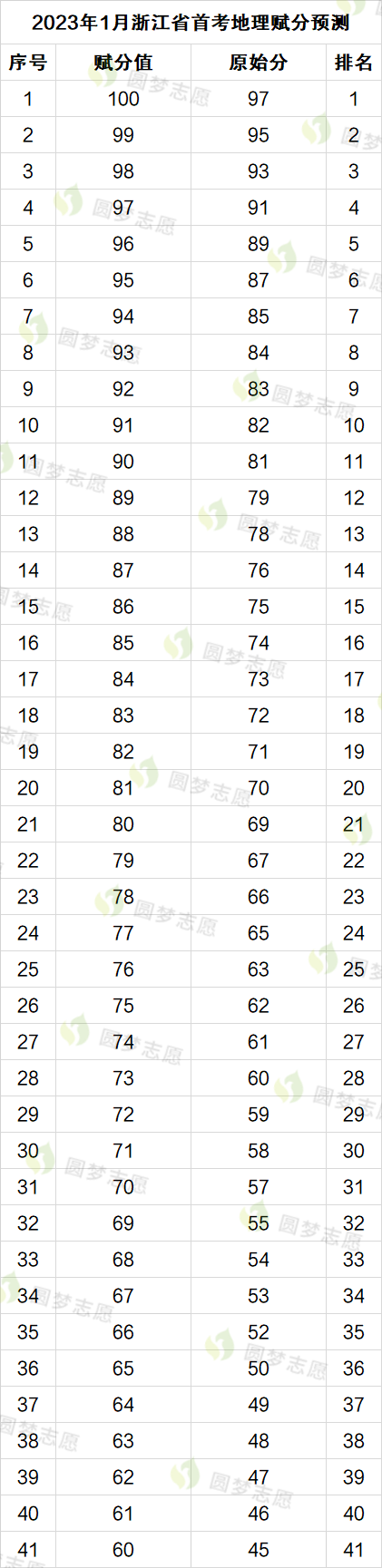 2023年浙江高考首考赋分表 2023浙江首考赋分表预估