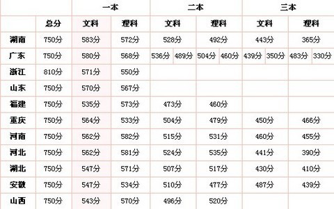 2023河北高考分数线会涨吗 2023河北高考分数线会提高吗