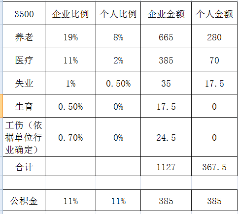 工资5000五险一金扣多少 交五险一金有什么好处