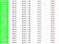 2023一本线预估_2023一本线预估黑龙江