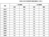 高考录取分数线_高考录取分数线一览表2022全国