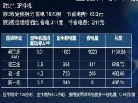 房东装空调5级能效很费电吗_空调1级和5级相差多少电