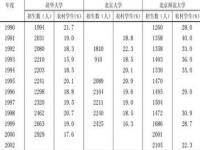 北大农村学生比例_清华北大农村学生比例