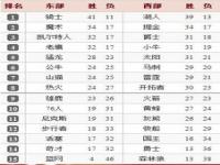 nba最新排名_nba最新排名表