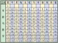 12个生肖年龄表_12个生肖年龄表2023