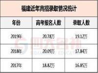 23年福建高考人数是多少人_福建2023年高考人数