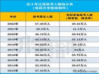 2023年全国各地高考人数_2023年全国各地高考人数统计