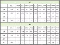 2023山西高考分数线预估是多少分啊怎么算 2023山西高考分数线多少分