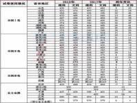 2023全国高考分数线汇总_2023全国高考分数线汇总表