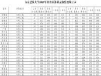 山东高考各大学录取分数线_山东高考各大学录取分数线2021