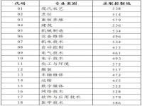 2023山东高考分数线公布_2023山东高考分数线公布时间