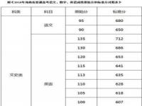 高考成绩原始分和标准分_高考成绩原始分和标准分的区别