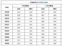 江西高考分数线_江西高考分数线2023年公布