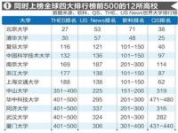 2024年世界大学排行榜前500名_二零二零年世界大学排行榜