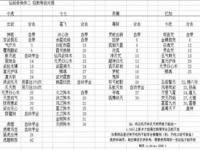 仙剑奇侠传3法术升级表_仙剑奇侠传3法术等级