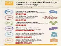 世界大学qs排名_世界大学qs排名前100名
