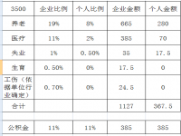 工资5000五险一金扣多少 交五险一金有什么好处