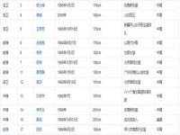 中国女篮身高一览表_中国女篮身高一览表2022