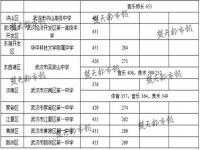 2023武汉高中录取分数线几号出_2023武汉高中录取分数线几号出来