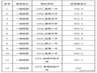 阜阳中考分数线2023年公布_阜阳中考分数线2023年公布时间