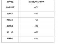 安徽阜南中考录取分数线2023_安徽阜南中考录取分数线2023年