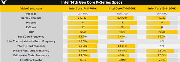 14代酷睿比13代强多少？intel 14代酷睿参数发布时间最新消息